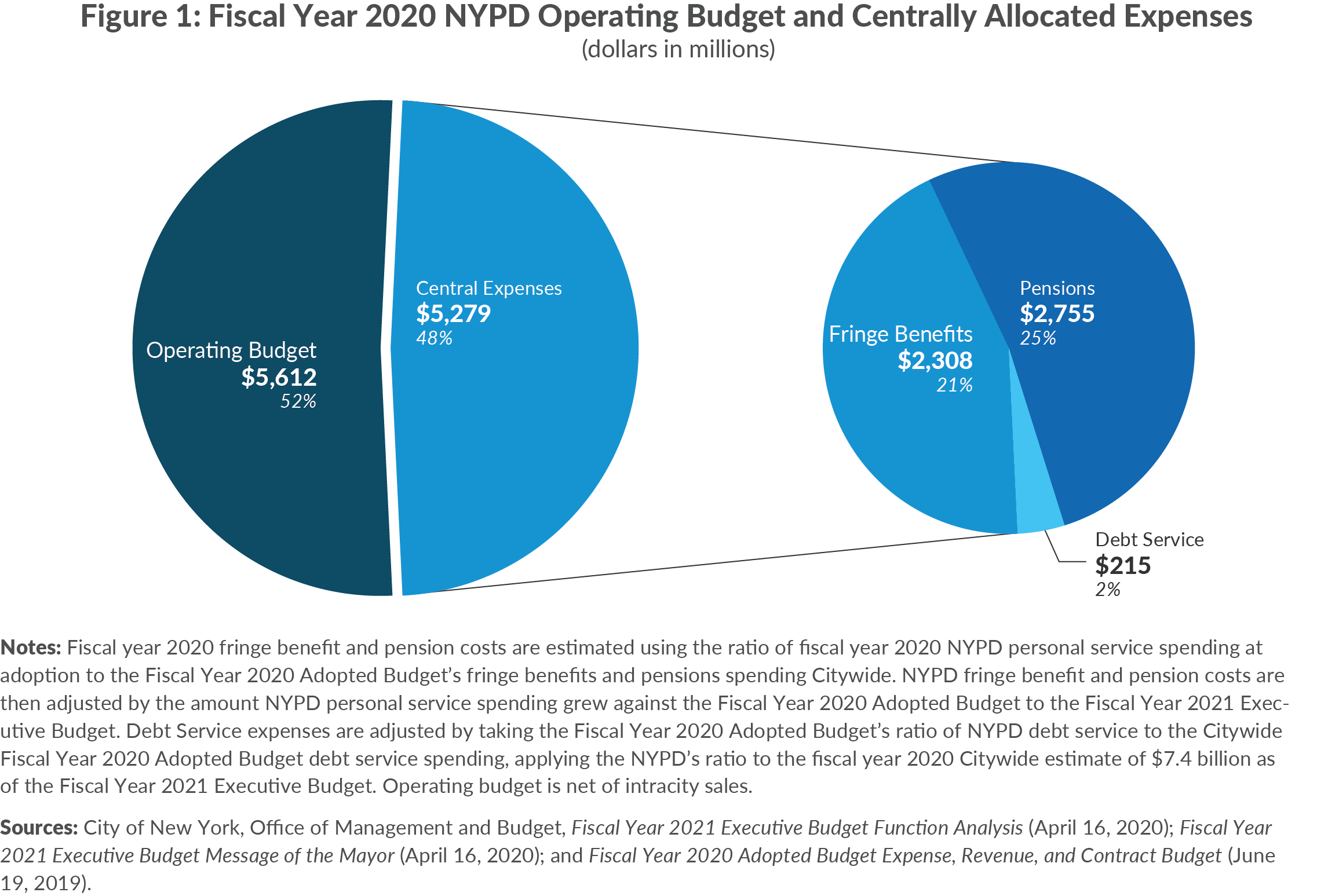Seven Facts About the NYPD Budget CBCNY